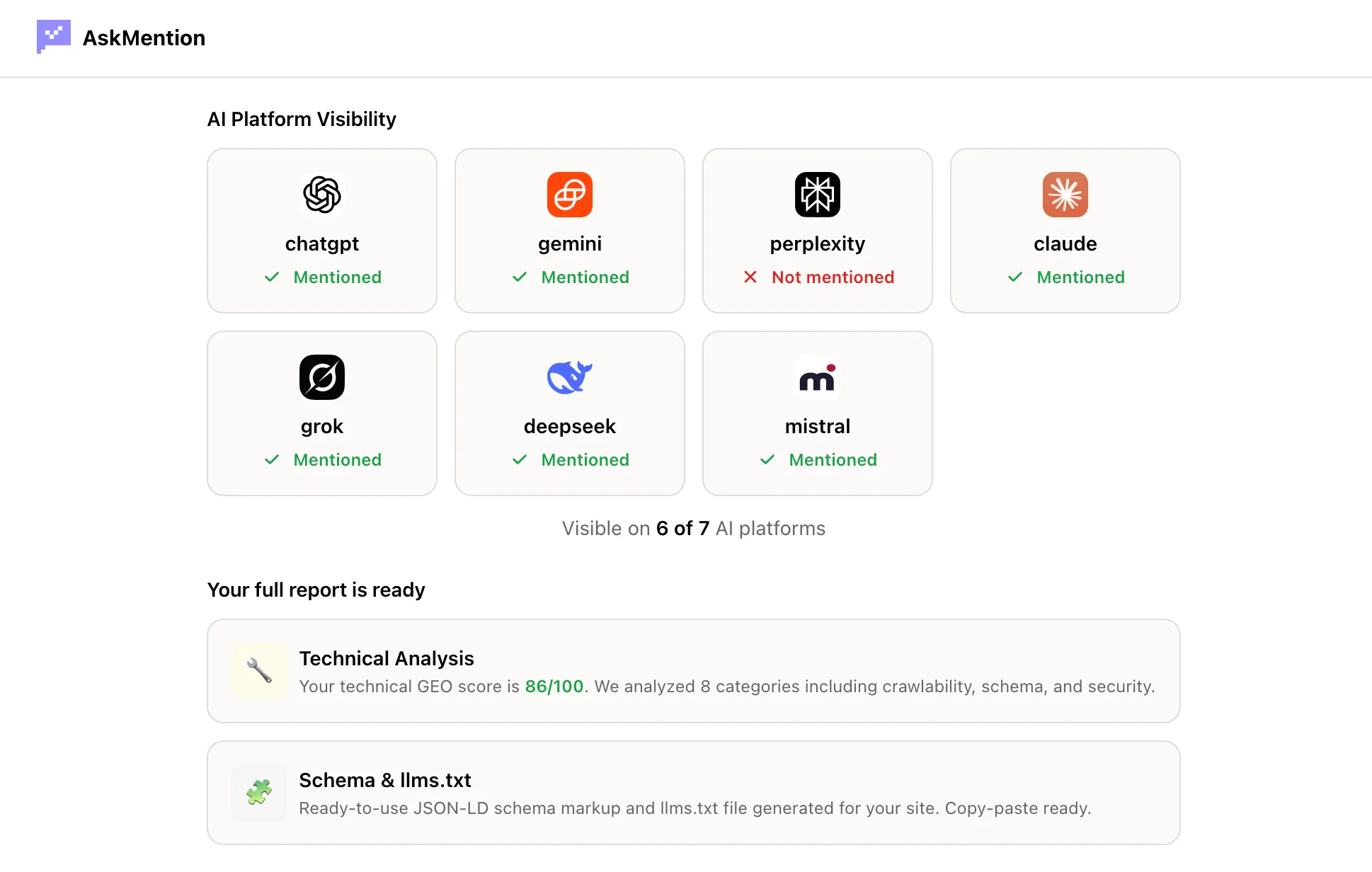 An AskMention scan result showing AI Platform Visibility: mentioned on ChatGPT, Gemini, Claude, Grok, DeepSeek and Mistral but not Perplexity, visible on 6 of 7 AI platforms, with a Technical Analysis GEO score of 86 out of 100 and a ready-to-use Schema and llms.txt section in the full report.