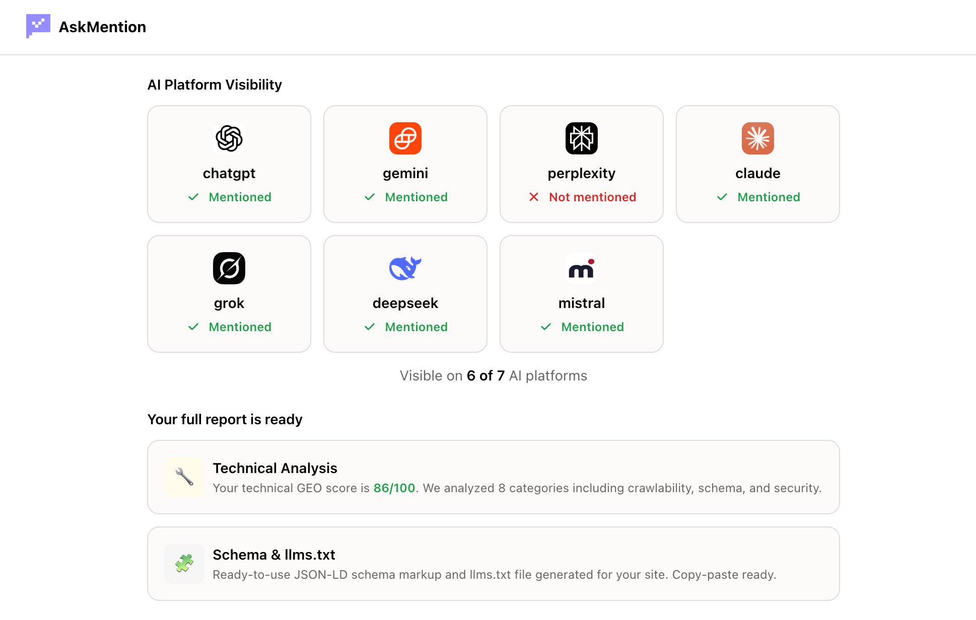 Screenshot of an AskMention scan result showing AI Platform Visibility across ChatGPT, Gemini, Perplexity, Claude, Grok, DeepSeek and Mistral, with a Technical Analysis score of 86 out of 100 and a Schema and llms.txt section as part of the full report.