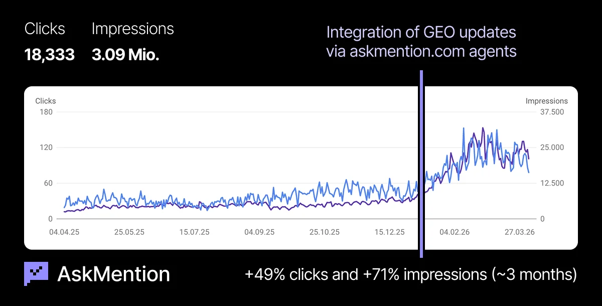 Traffic chart showing flat clicks and impressions from April to December 2025, then sharp growth after GEO integration in January 2026. Results: +49% clicks and +71% impressions in approximately 3 months.